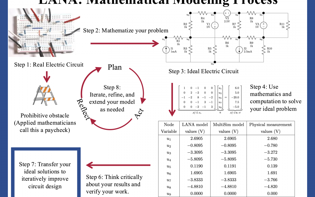 Transforming college mathematics education through hands-on modelling experiences