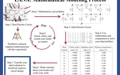 Transforming college mathematics education through hands-on modelling experiences