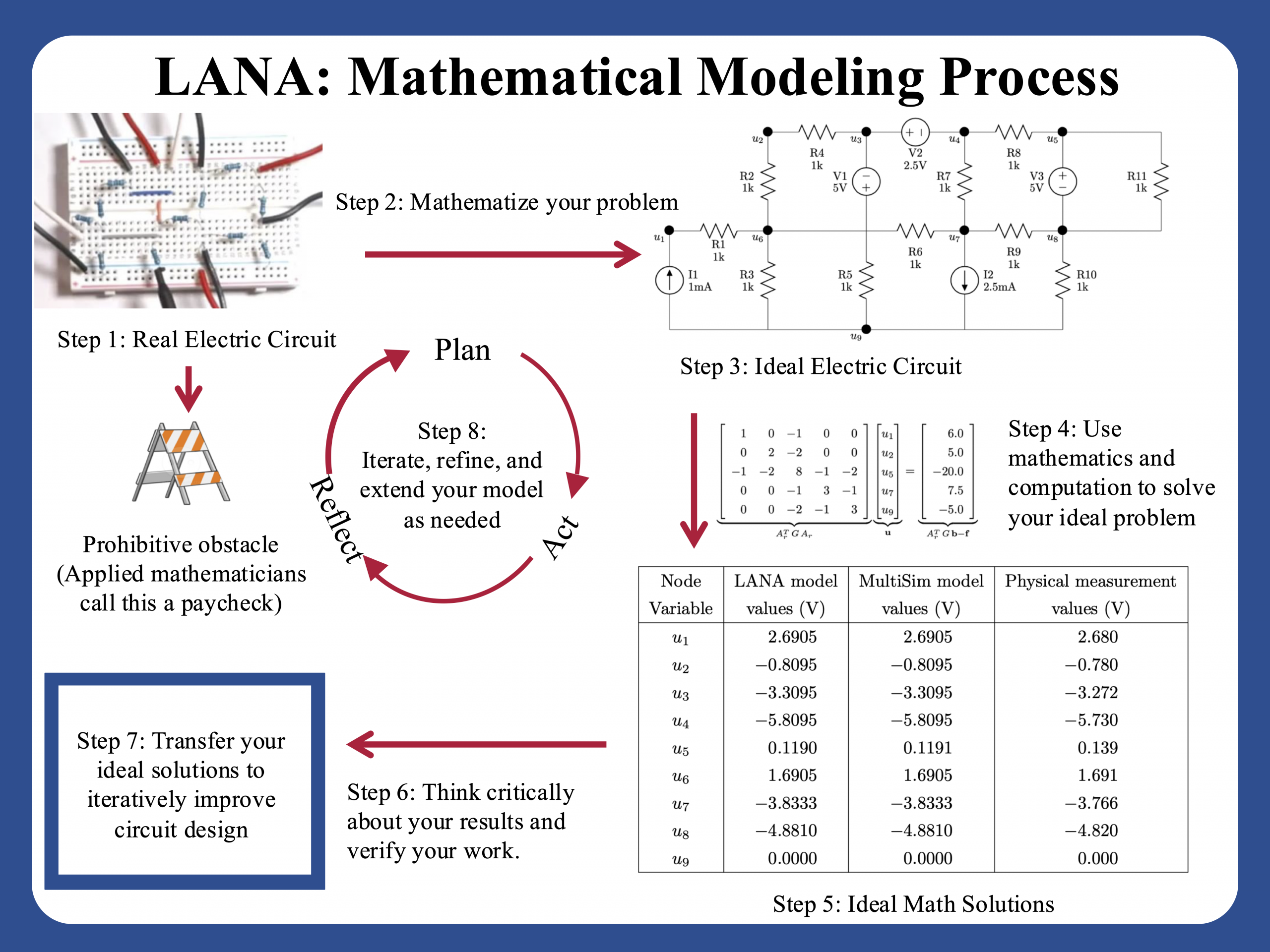 Transforming college mathematics education through hands-on modelling ...